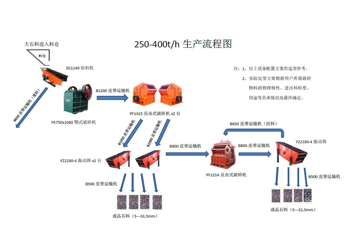 時(shí)產(chǎn)250-400噸破碎方案